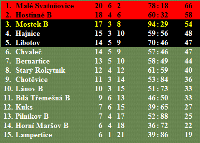 Tabulka ročníku 2004/2005 (okresní soutěž IV. třídy, okres Trutnov)