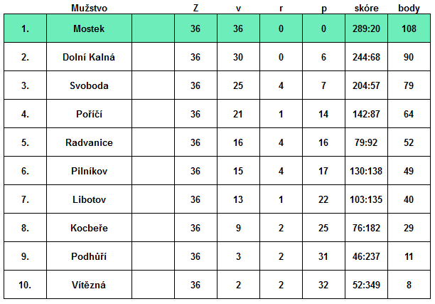 Celková tabulka okresní soutěže mladších žáků 2012/2013 (okres Trutnov)